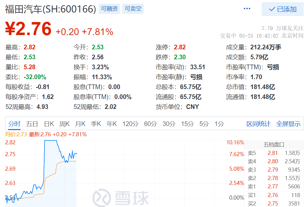 福田汽车涨781近期收到国家新能源汽车推广补贴9074万元
