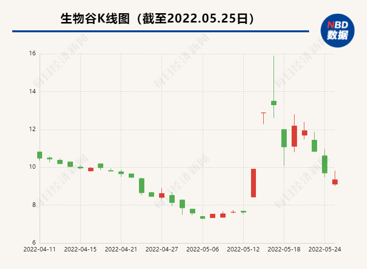 “涉嫌信息披露违法违规 生物谷控股股东及实控人遭立案调查