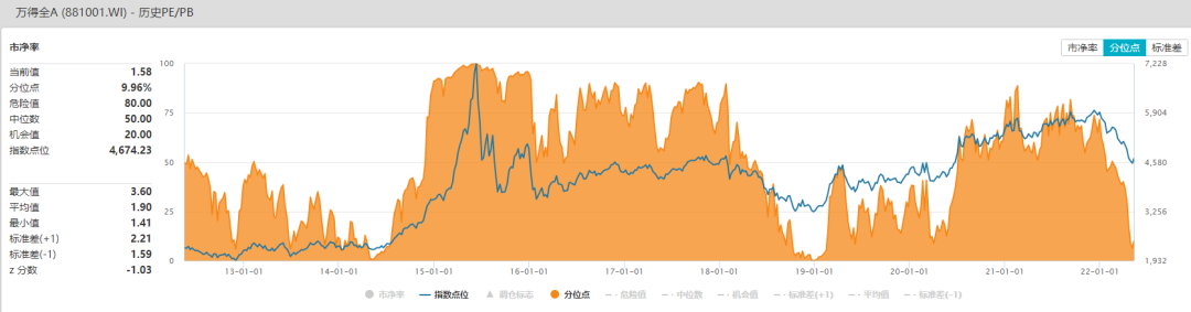 资料来源:Wind;历史不代表未来,市场有风险,投资需谨慎
