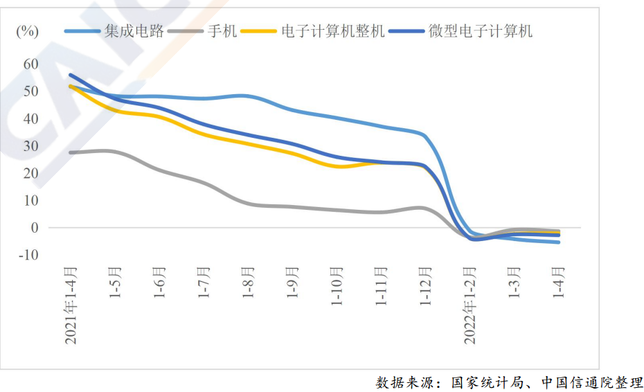 电子制造业重点产品产量累计增速