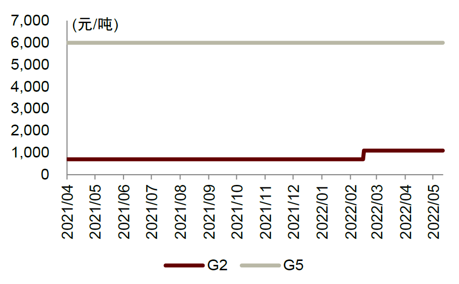 资料来源：百川资讯，中金公司研究部注：统计时间截至2022.5.20