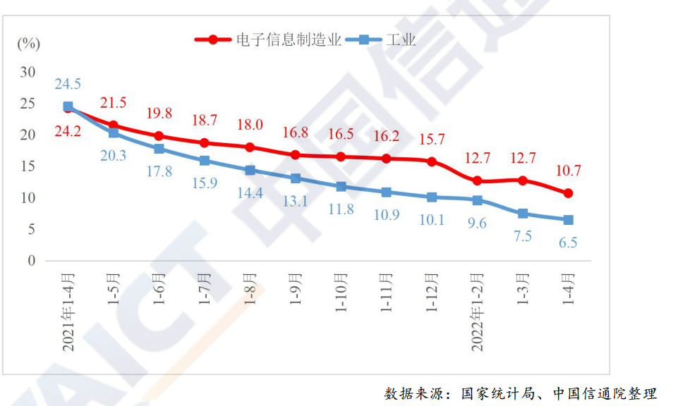 电子制造业增加值累计增速