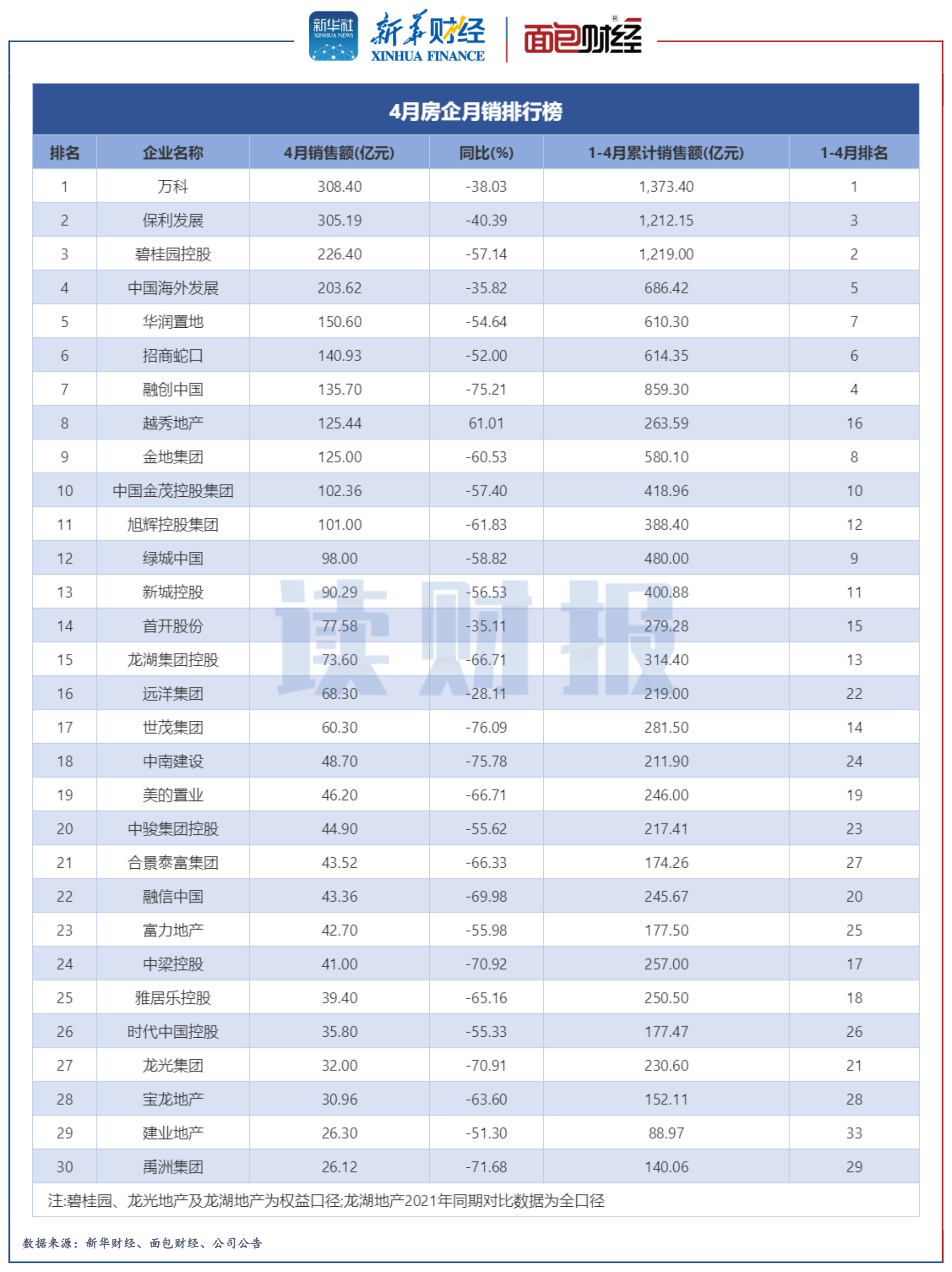 图1：2022年4月销售额TOP30房企