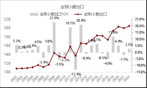 资料来源：USDA，东海期货研究所整理