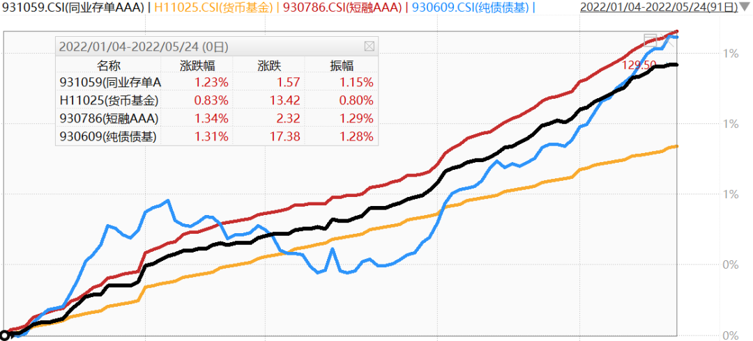 存单与短融，爆红的真相！