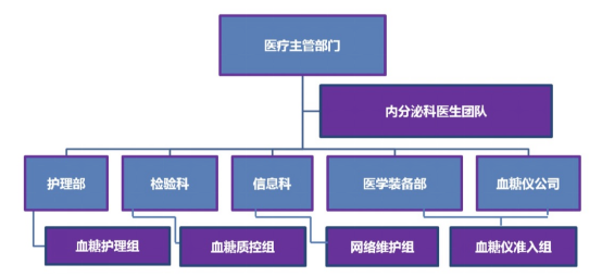 图:院内多学科血糖管理小组架构