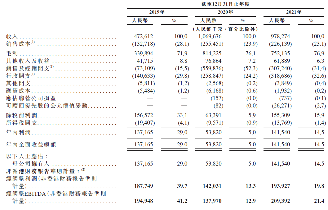 微拍堂递表港交所：曾获腾讯支持、年入近10亿、毛利率超70%