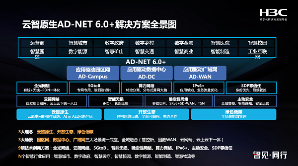 　　(云智原生AD-NET 6.0+解决方案全景图)