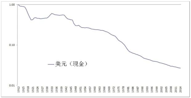 数据来源：Global Financial Data