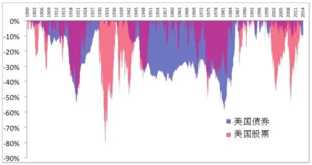 数据来源：Global Financial Data