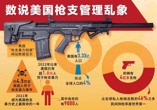 据美国"枪支暴力档案"网站数据显示,2022年以来美国已有超1.