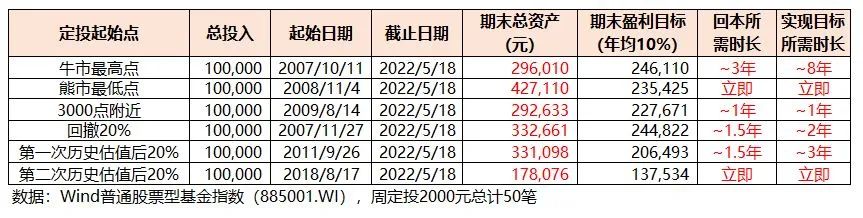 由于主观设置定投金额造成周定投频率最长，上述结论依赖多种假设，因不具有唯一性和客观性，投资有风险，不作为投资建议