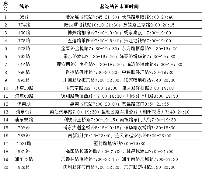 上海浦东新区明日起再恢复115条公交线路