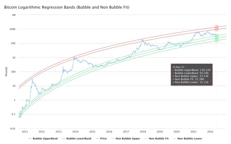 图：比特币对数回归线（泡沫和非泡沫拟合）