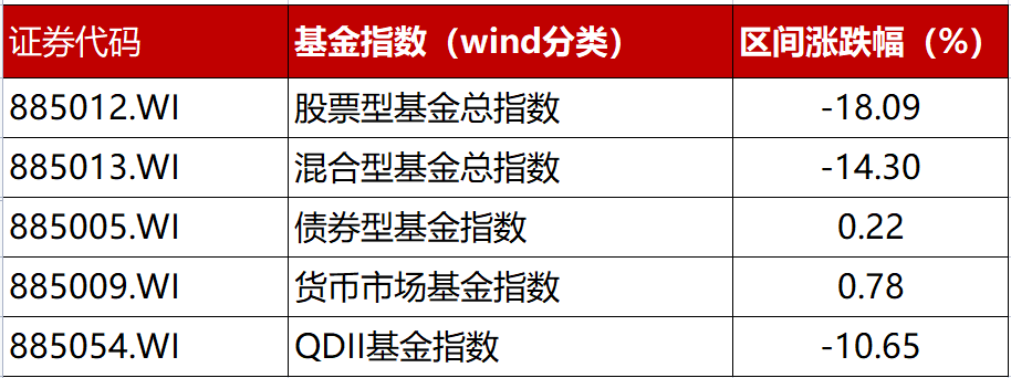 数据来源：wind，2022.1.1-2022.5.24