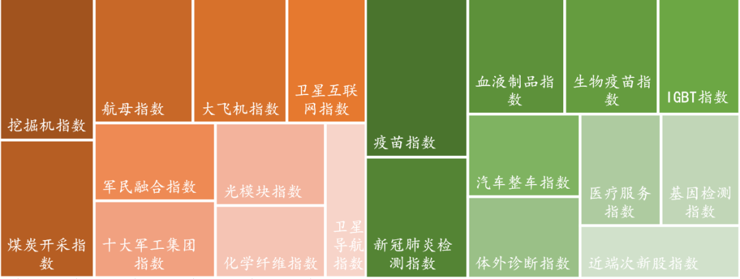 数据来源：Wind，东海基金整理。注：橘色上涨、绿色下跌。