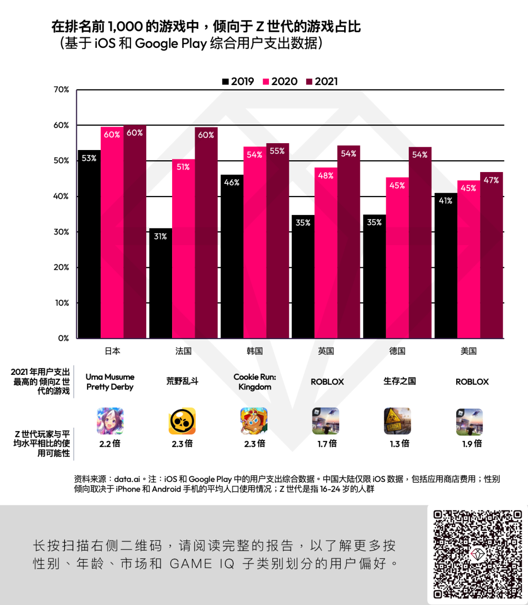 dataai.cn：预计2022年全球移动游戏突破1360 亿美元  比游戏市场整体增长快 1.7 倍