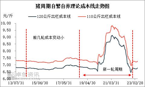 探索本轮猪周期触底的体重之谜