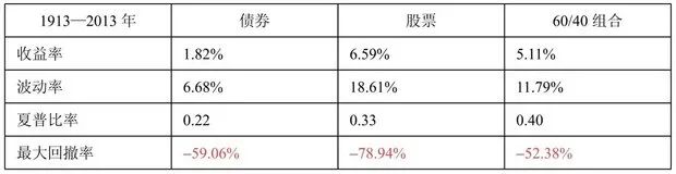 数据来源：Global Financial Data