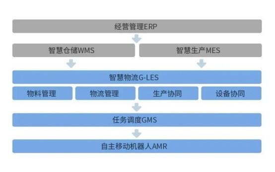　　▲极智嘉锂电行业智能物流解决方案系统架构