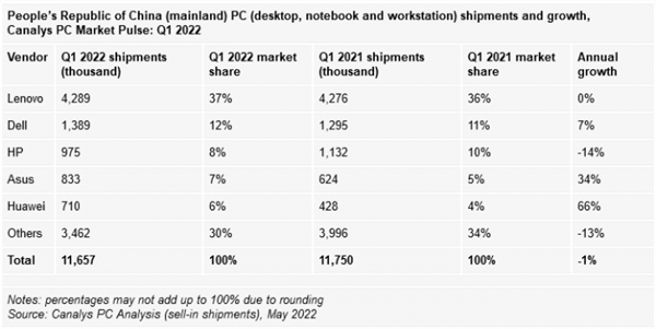 中国PC、平板市场现状一览 需求萎缩：华为、荣耀最亮眼