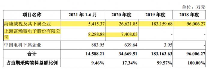 (图说:报告期萤石网络的关联采购,图片来自招股书)