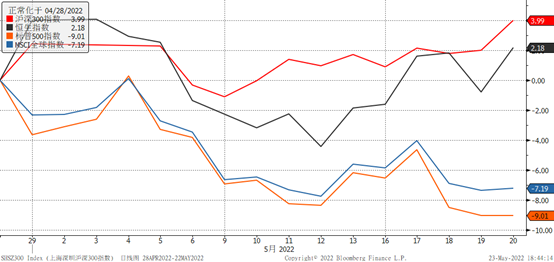 数据来源：彭博，截至5月20日