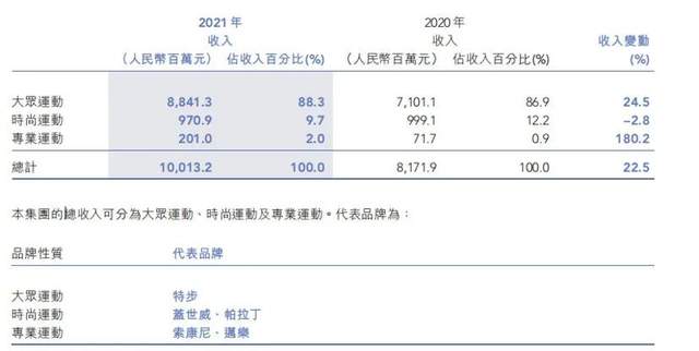 图源：特步国际财报