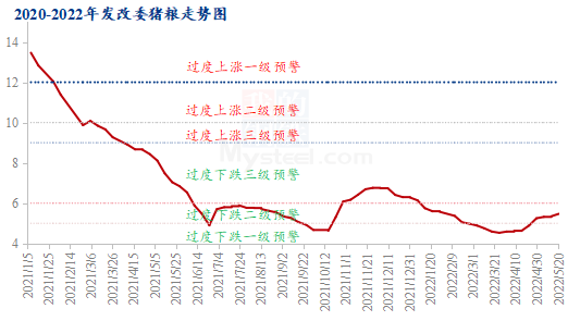 图1 2020-2022年发改委猪粮比价走势图