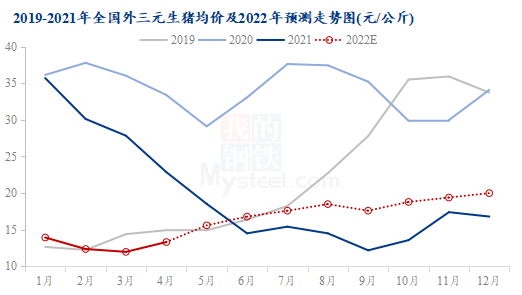 图2 2019-2021年全国外三元生猪均价及2022年预测走势图