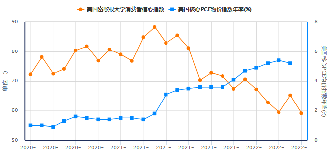 （消费者信心指数与PCE通胀的对比图）