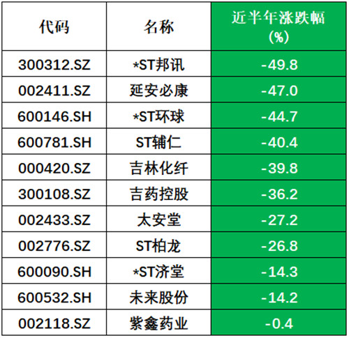 （统计区间 2021年11月26日-2022年5月25日）