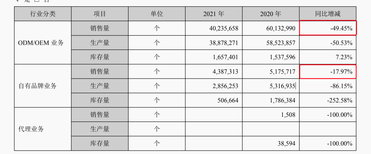 杰美特2021年销售量变化情况 图片来源：年报截图