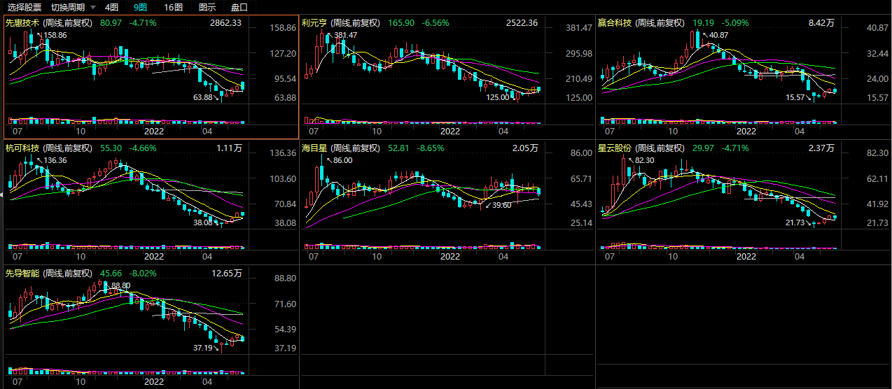 图|先惠技术、利元亨、赢合科技、杭可科技、海目星、星云股份、先导智能股价周线图