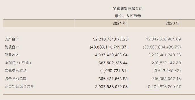 来源：华泰证券2021年年报