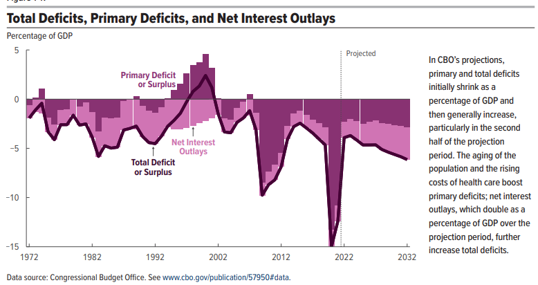 虚线后为预测赤字规模发展；图片来源：CBO报告。