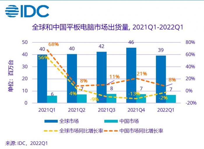 （国内平板电脑市场仍有较大成长空间，图源：IDC统计）