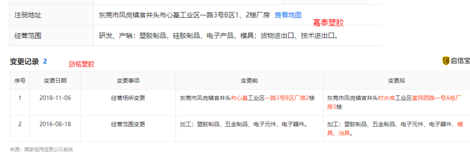 嘉泰塑胶工商注册地址及劲铭塑胶2018年11月之前的工商注册地址重合 图片来源：启信宝