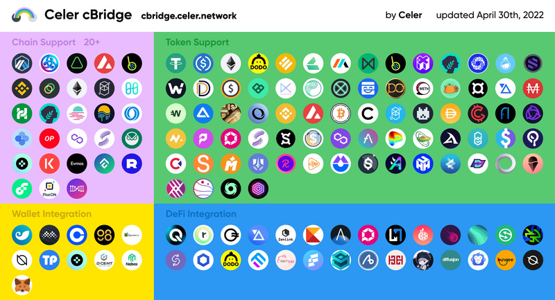 注：该图为 Celer 4 月底发布的 cBridge 集成图，实际情况以每月底 Celer 官方推特发布为准。