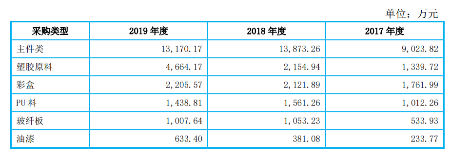 杰美特原材料采购情况 图片来源：杰美特招股书截图