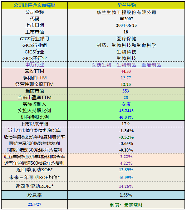 “【投资价值评分】华兰生物