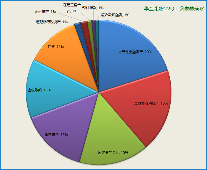 资产构成图2