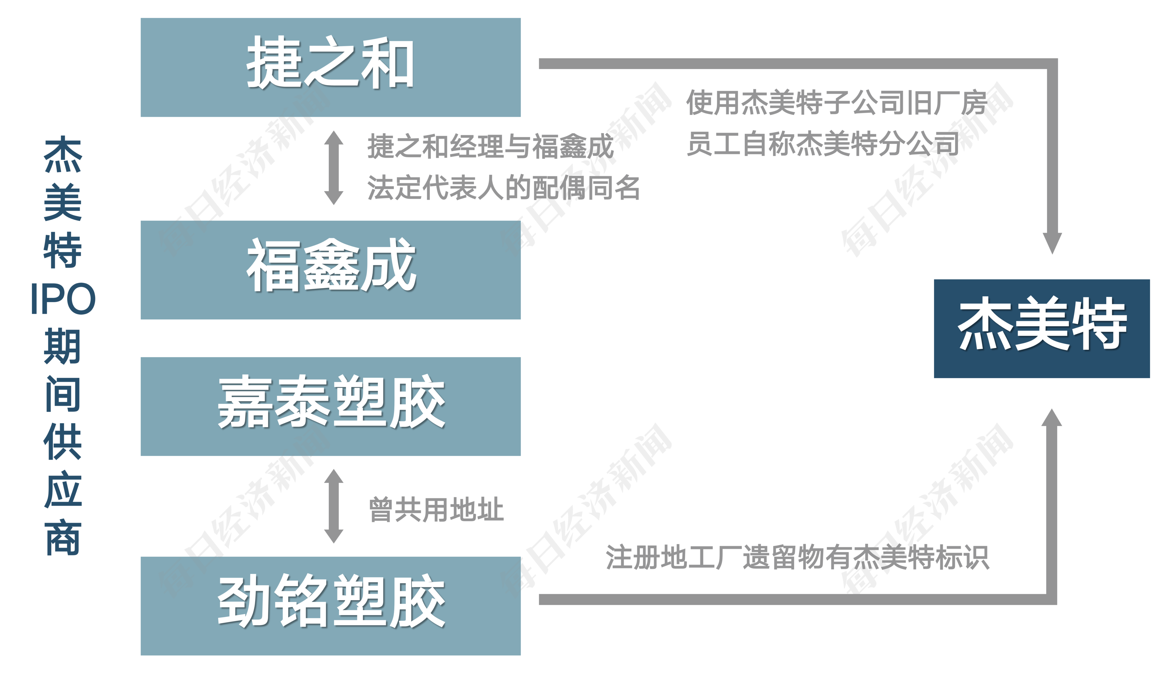 杰美特IPO期间供应商关系图 图片来源：每经记者 王帆 制图