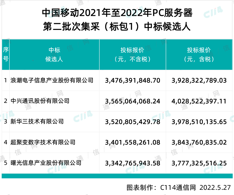 中国移动PC服务器第二批次集采：浪潮、中兴等五家企业中标