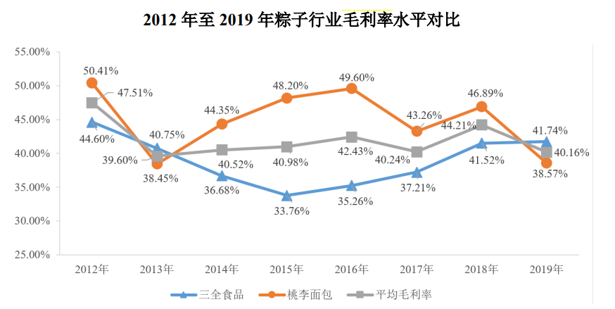 粽子行业毛利率情况。截图自五芳斋招股书