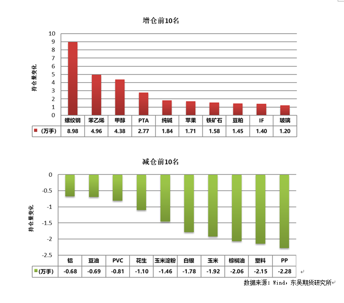 数据来源：Wind，东吴期货研究所