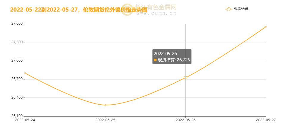 ▲CCMN本周伦镍走势图