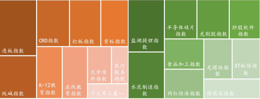 数据来源：Wind，东海基金整理。注：橘色上涨、绿色下跌。