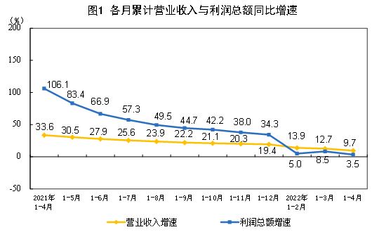 国家统计局：2022年1—4月份全国规模以上工业企业利润增长3.5%