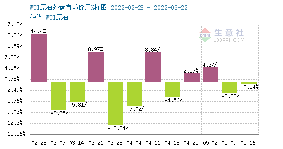 图2、生意社WTI周k柱图